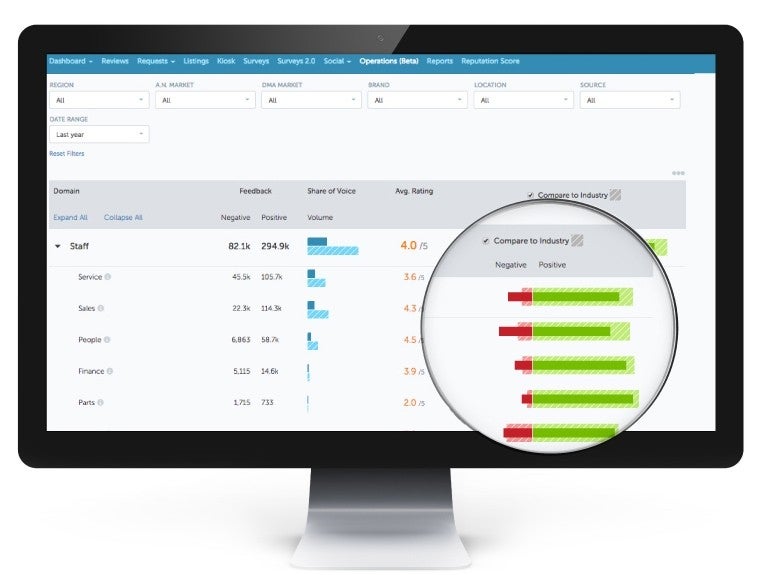 Black monitor displaying a magnify glass viewing negative and positive reviews on a platform.