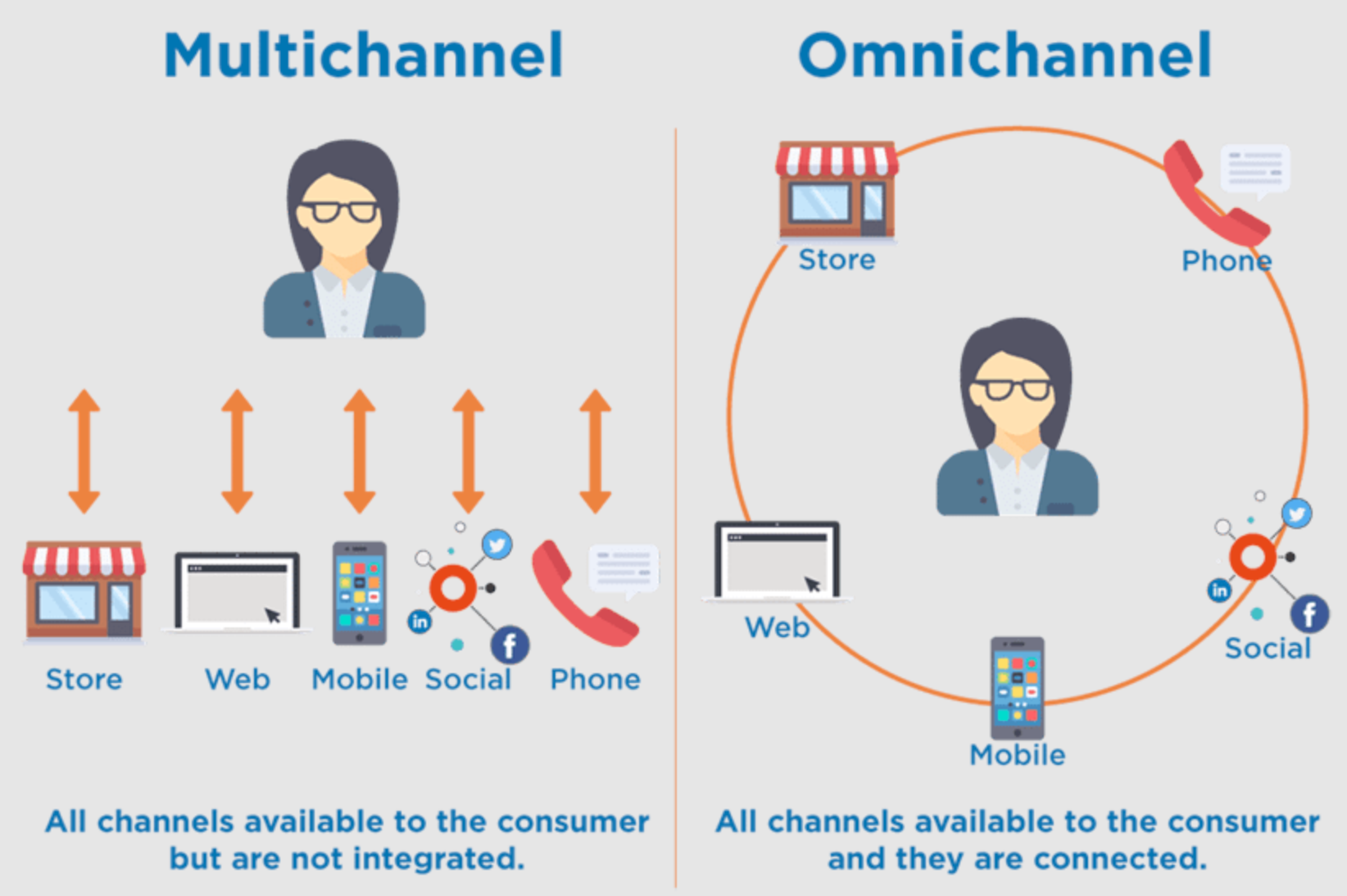 omnichannel vs multichannel marketing