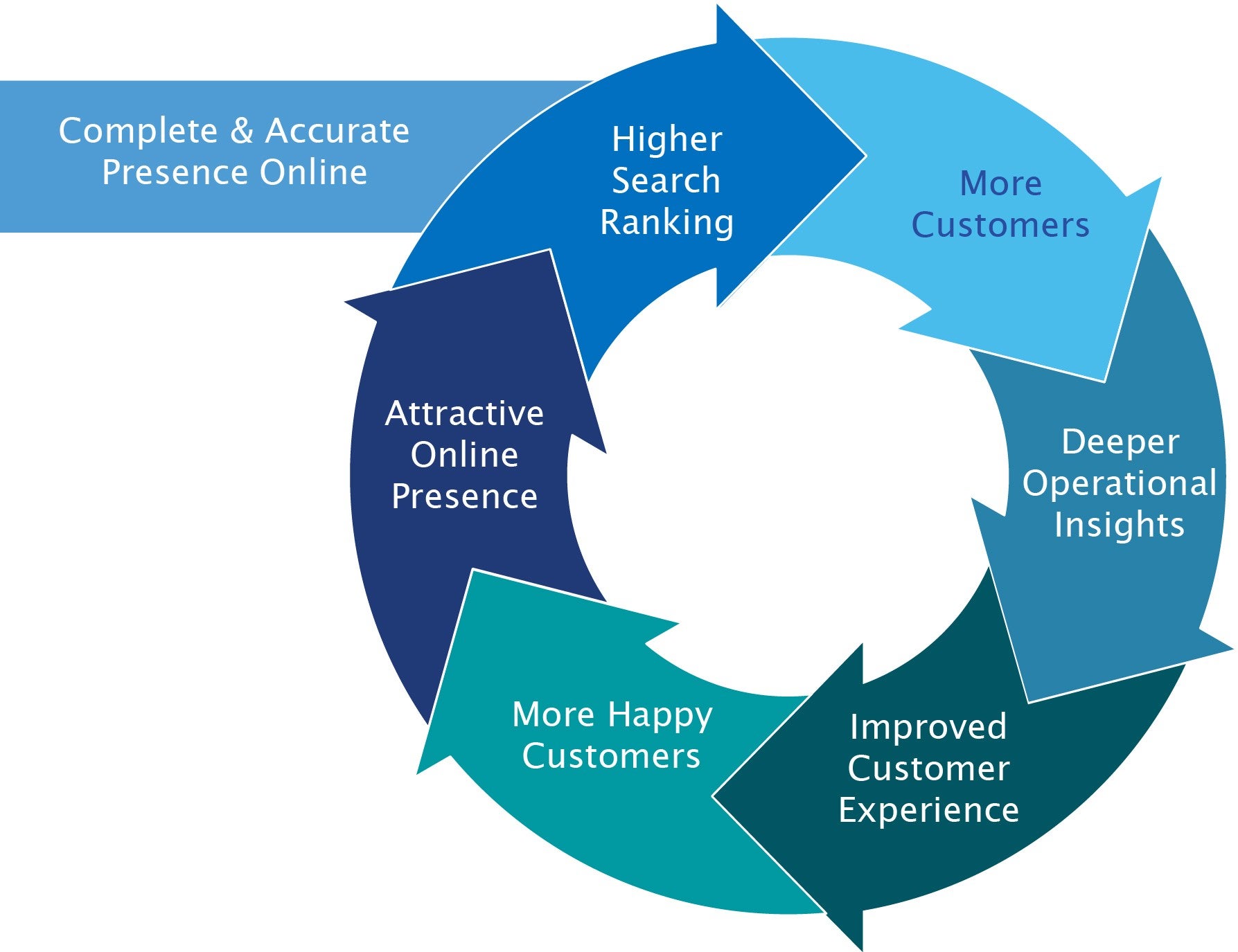 Improving CX Through Online Reputation Management