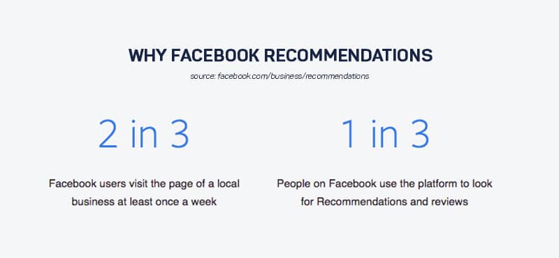 facebook statistics about customer reviews