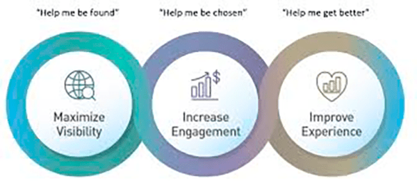 Three circles noting maximize visibility, increase engagement and improve experience.