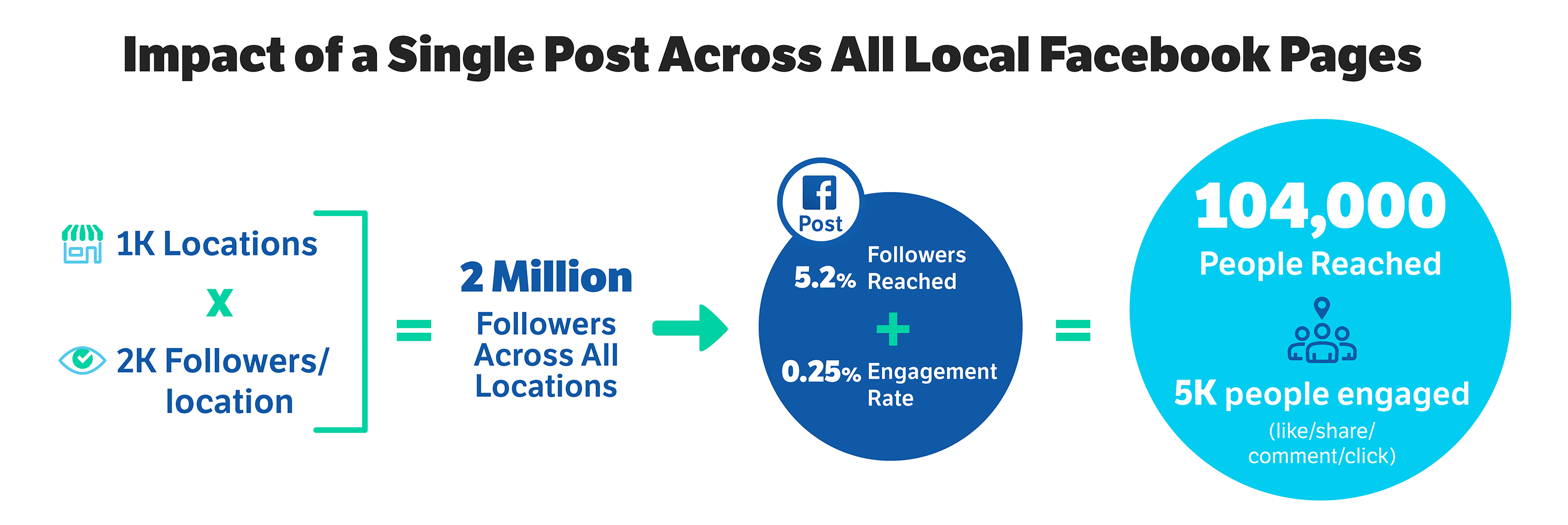 Infographic on the impact of local social media