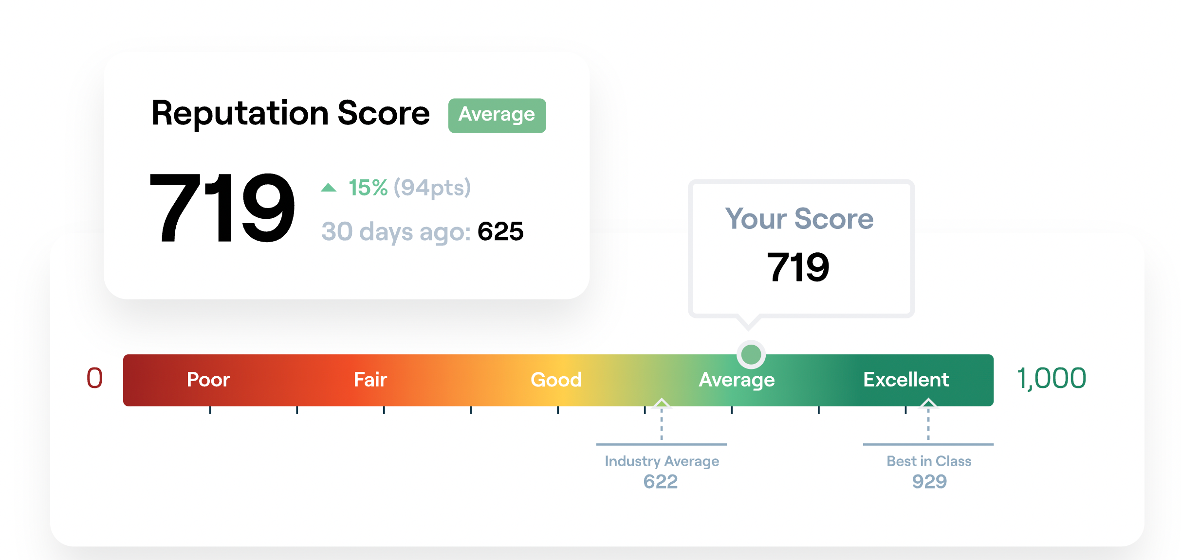 Example of good reputation score
