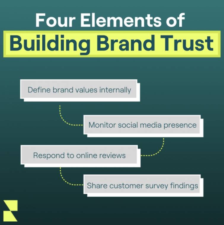 Four elements of building brand trust