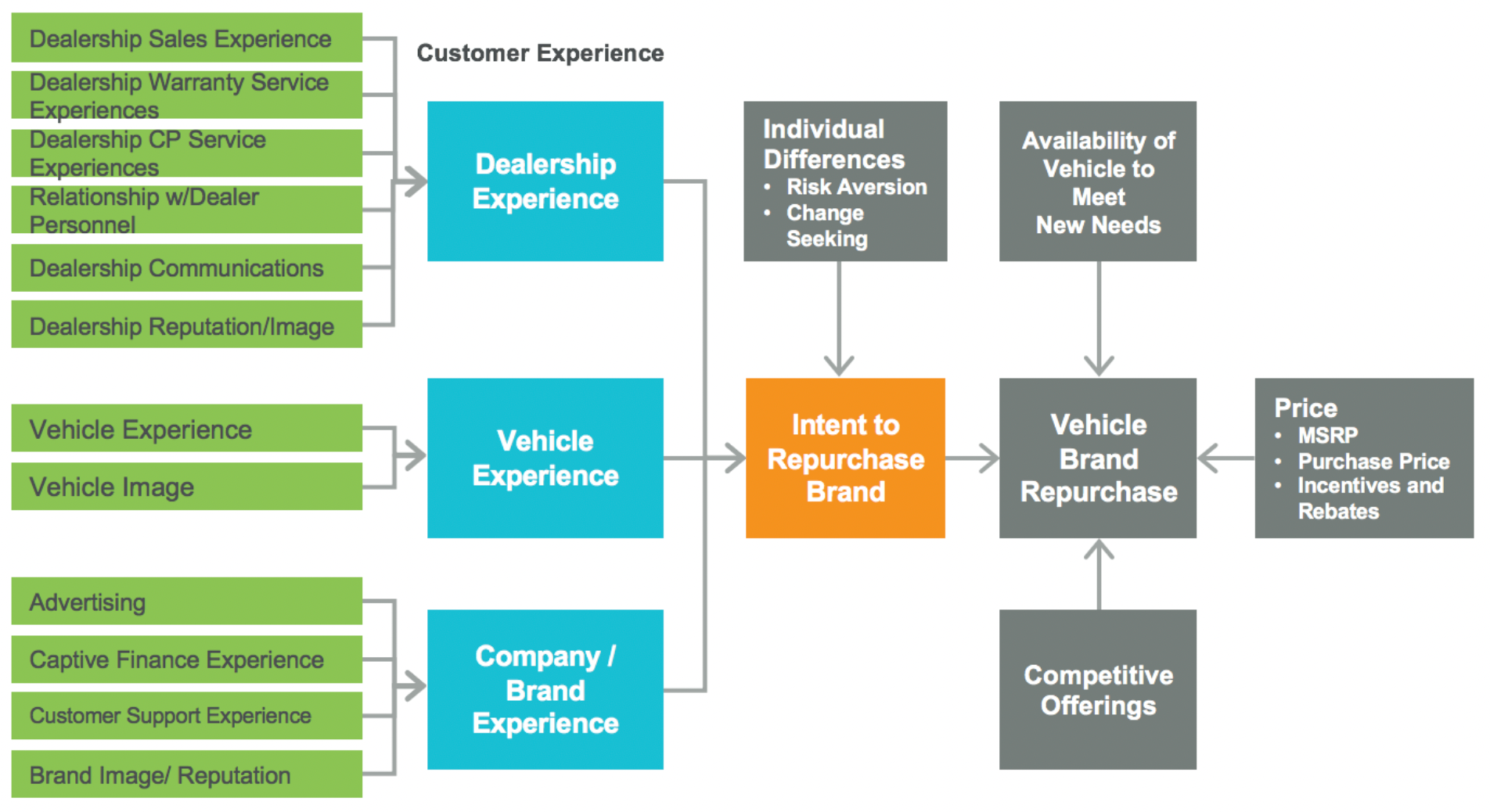 auto customer experience flow chart