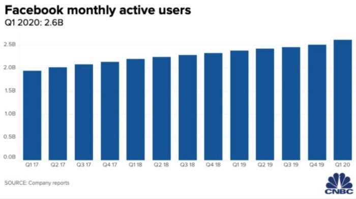 Facebook monthly active users chart.