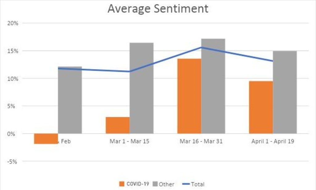 Average sentiment chart