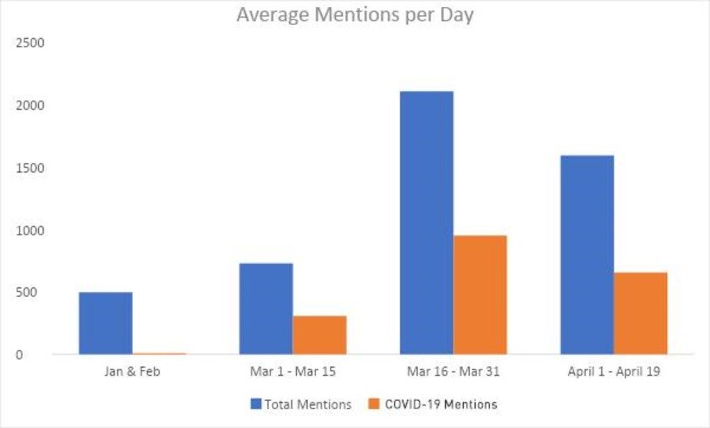 Average mentions per day chart.