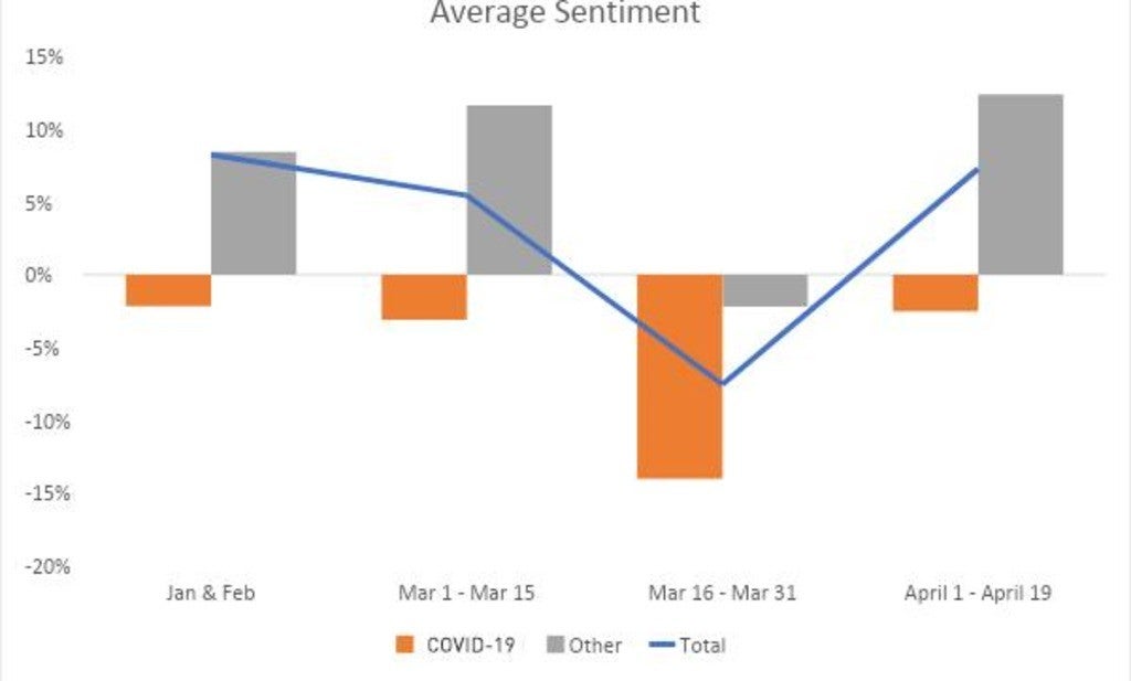 Average sentiment chart