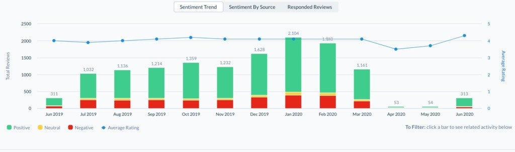 Health review trend.