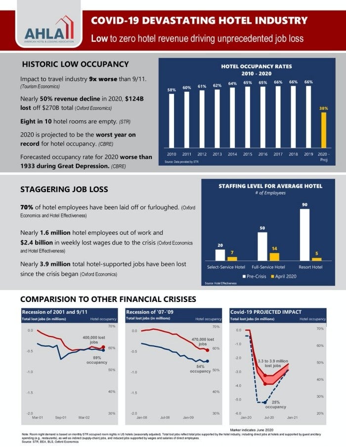 COVID-19 devastating hotel industry charts.