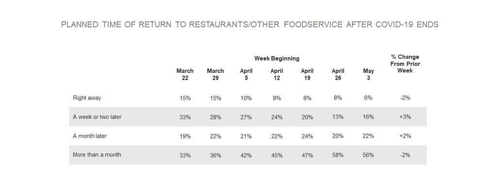 Planned time of return to restaurant after COVID-19 ends.