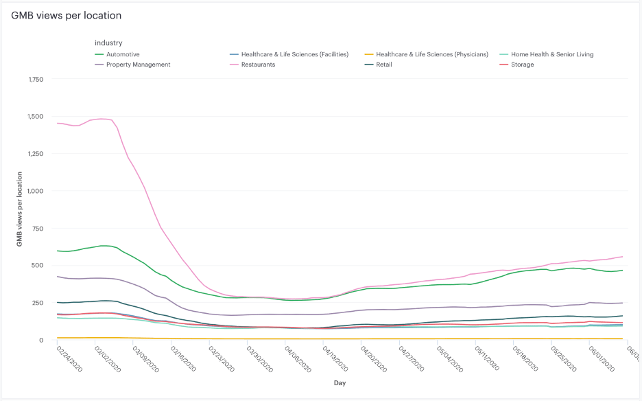 Google my business views.