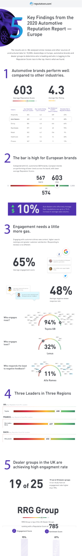 Auto Reputation Report – Europe - 2020