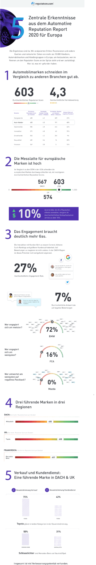 Automotive Reputation Report Europa 2020 infographic