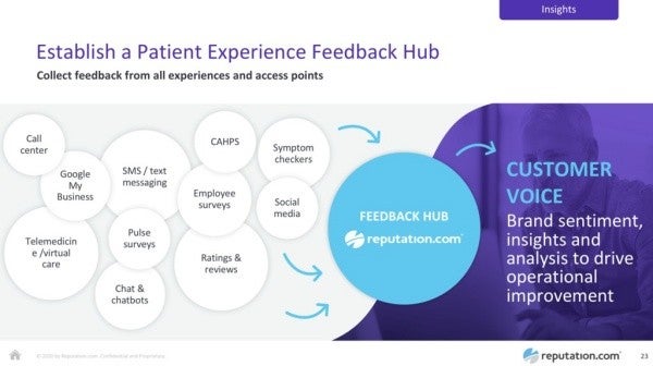 Patient feedback hub.