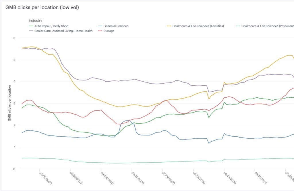 Google my business clicks per location - low volume.