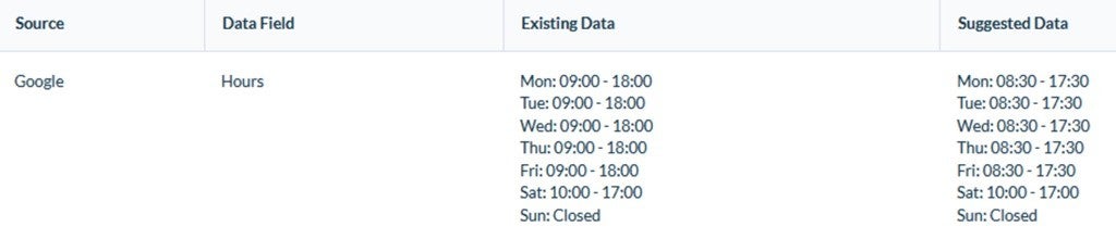 Google recommended hours and times of operation.