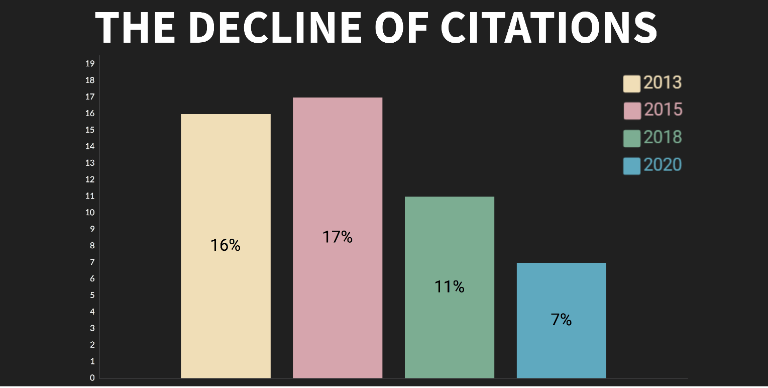 Citations Declining