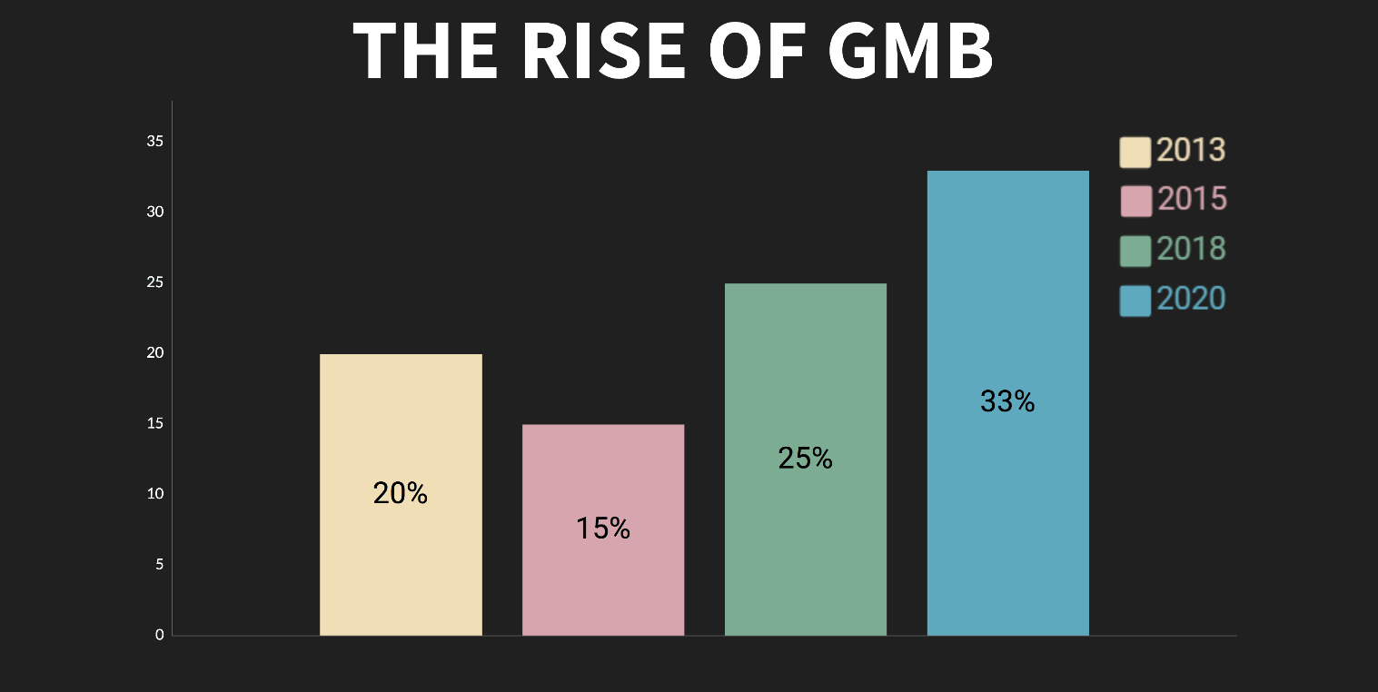 GMB Listings