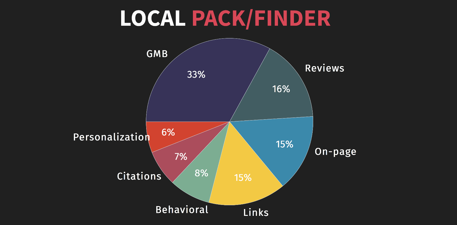 Local Pack Rankings