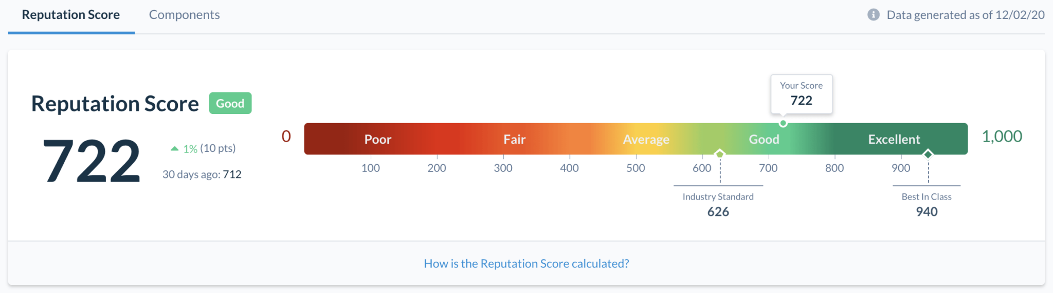 Know Exactly How To Improve Your Brand Reputation With Reputation Score X Reputation 8596