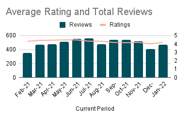 Average Rating and Total Reviews