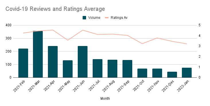 Covid-19 Reviews and Ratings Average