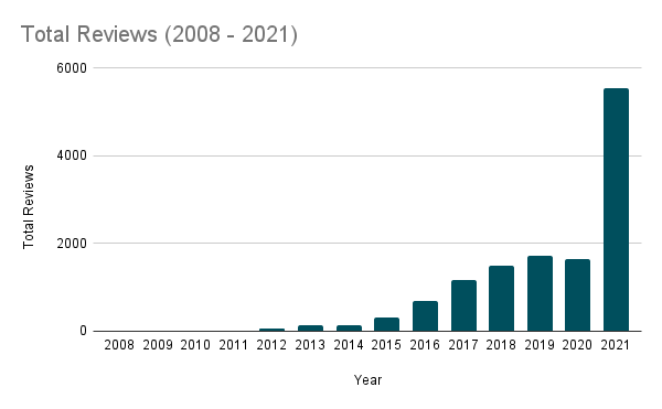 Total private healthcare reviews 2008-21