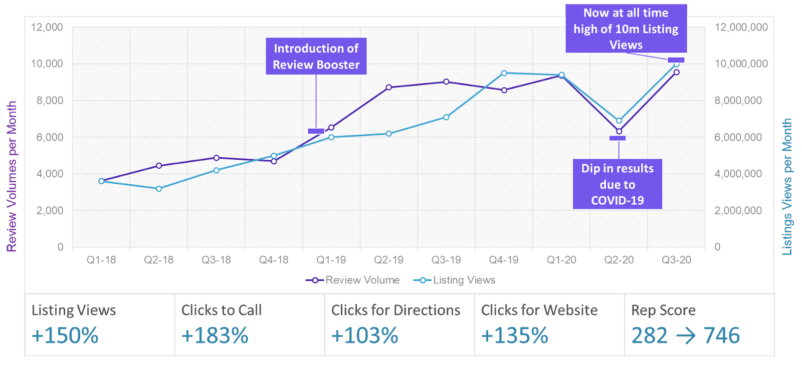 graph to show correlation between listing views and review volume