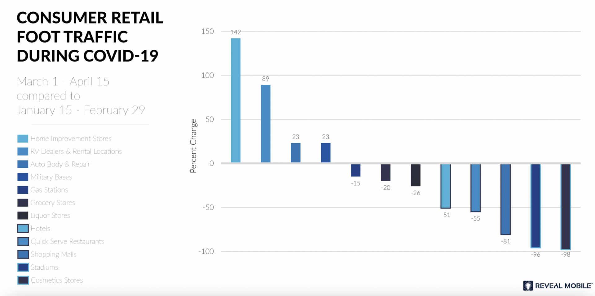 Chart of foot traffic to retail stores during COVID-19