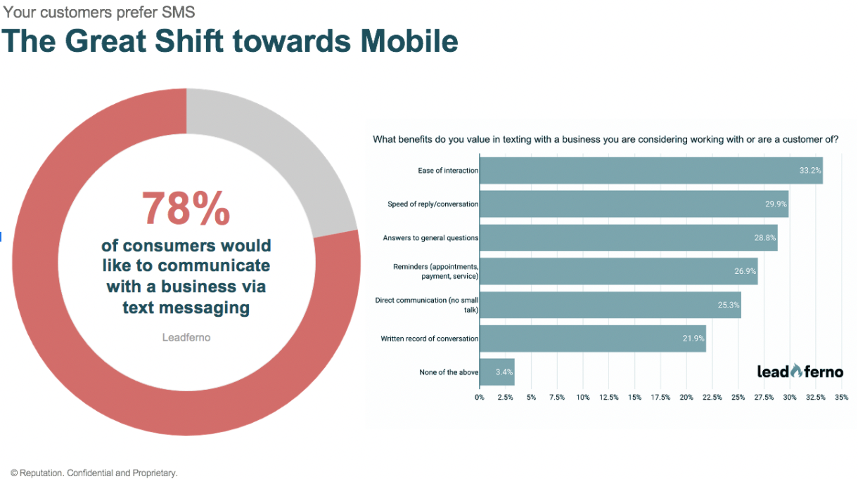 Chart depicting the rise of mobile messaging