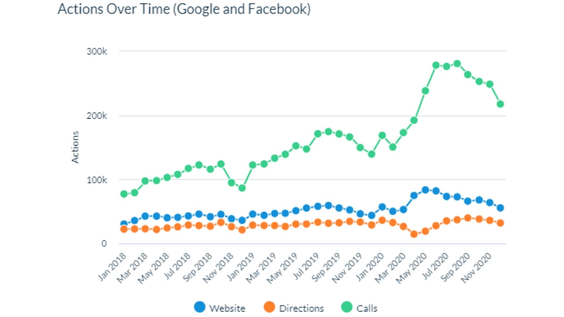 Graph to show the increase in GMB and Facebook actions over time.