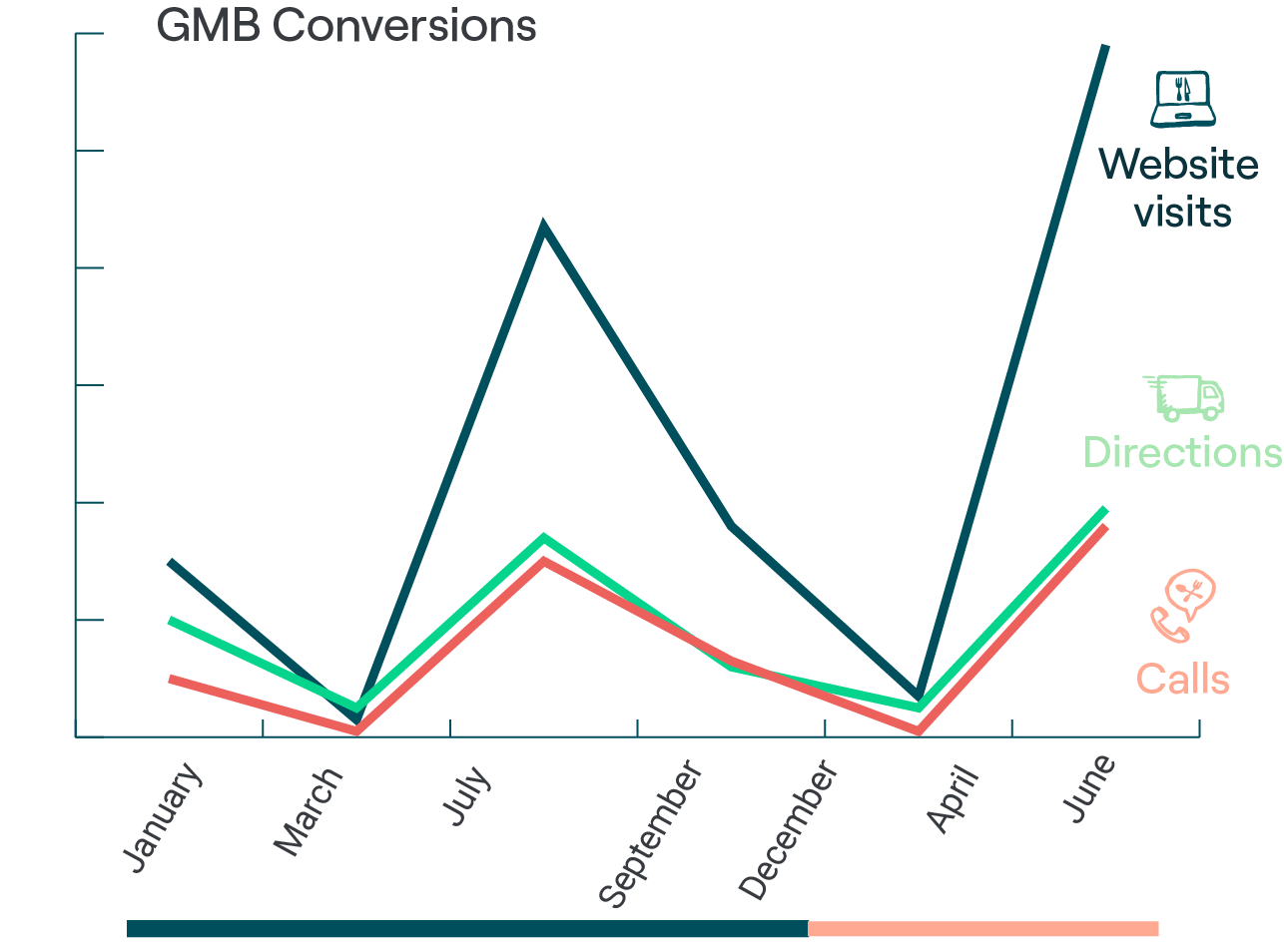 Graph to show GMB conversions for UK restaurants