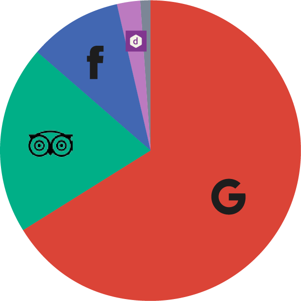 Pie chart to show share of review volume across major review sites
