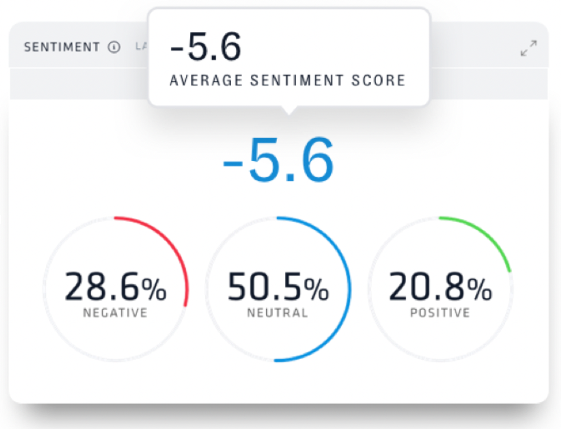 Reputation Listening Average Sentiment