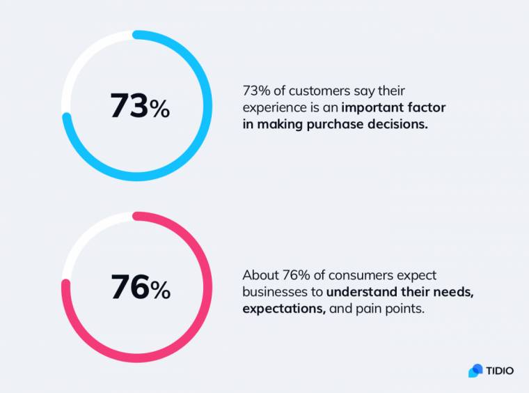 Graphic with statistic on the importance of customer reviews