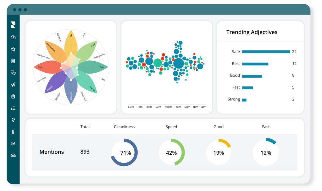 Example of the Social Listening dashboard