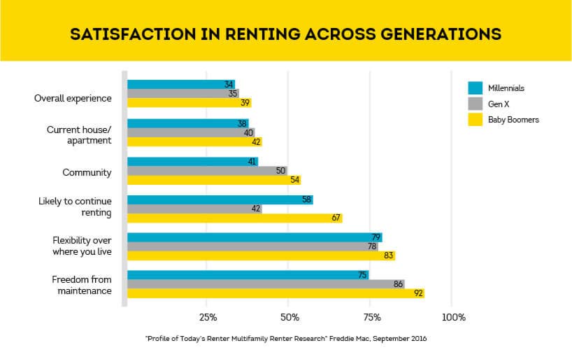 Satisfaction in renting chart
