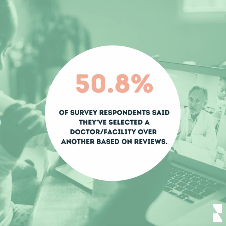 More than 50% of survey respondents select a doctor based on reviews.