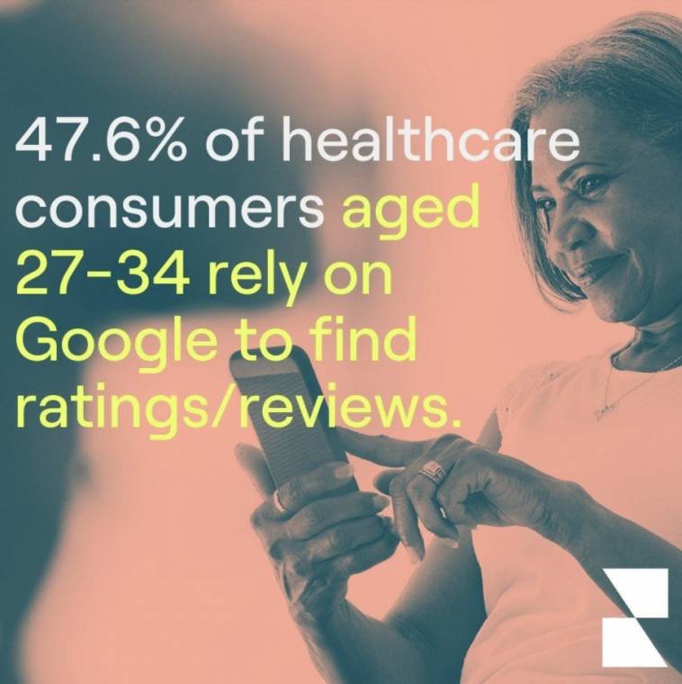 47.6% of consumers rely on Google to find ratings.