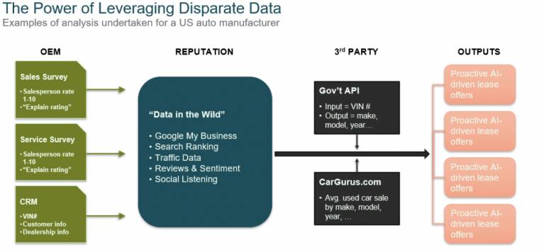 How Reputation leverages data