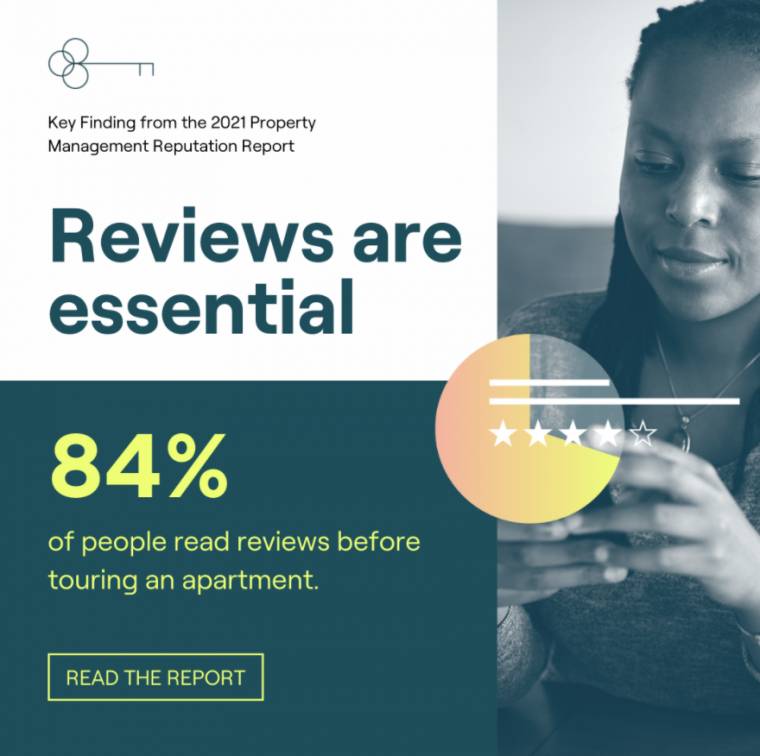 84% of people read reviews before touring apartments.