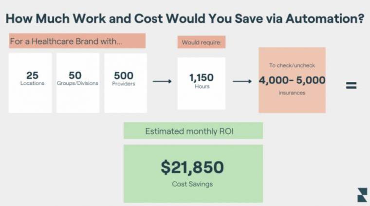 How much work and cost you would save via automation in healthcare