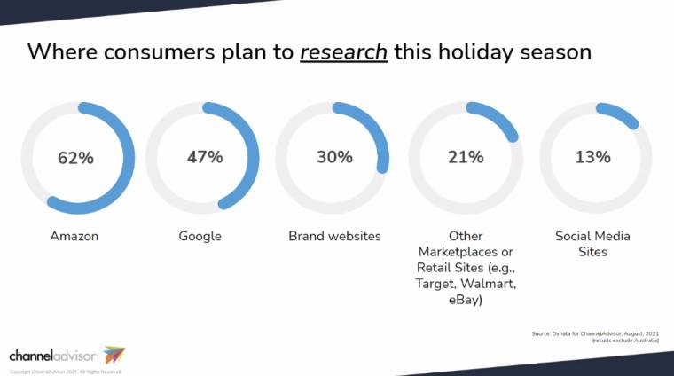 Where consumers plan to research this holiday season