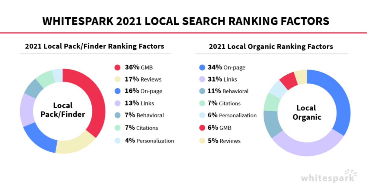 whitespark-local-search-2021