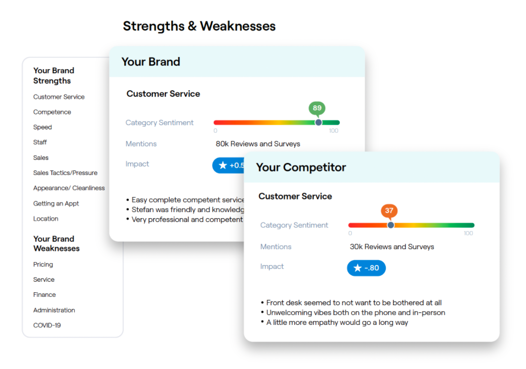 graphic of competitor strengths and weaknesses
