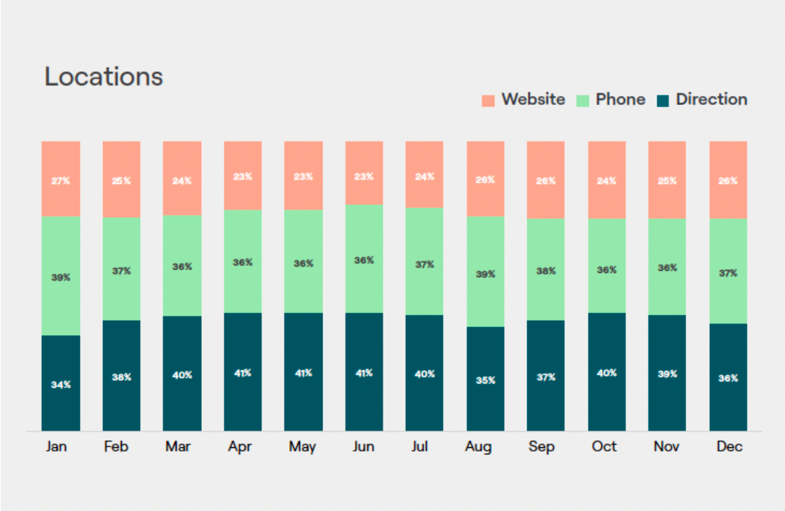 Graph showing Google Business Profile Impact on Healthcare