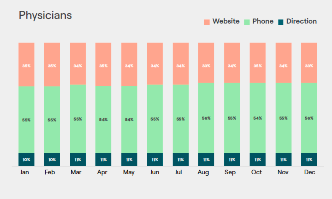 Graph showing Google Business Profile Impact on Healthcare Providers