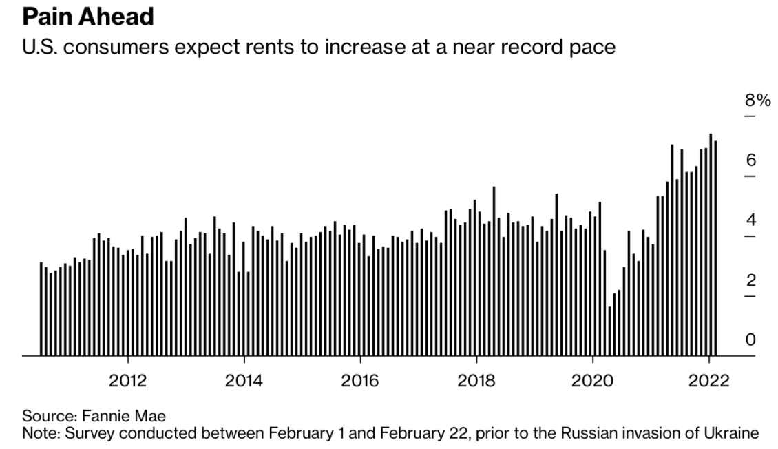 Graph of rent increase